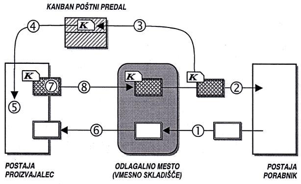 Slika 1: Delovanje sistema z enim kanbanom Vir: Ljubič, 2000, str. 436 Sistem z dvema kanbanoma opredeljuje dve kartici, in sicer proizvodni kanban ter transportni kanban.