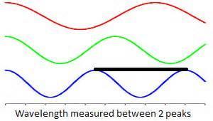 What is the relationship between frequency and wavelength?