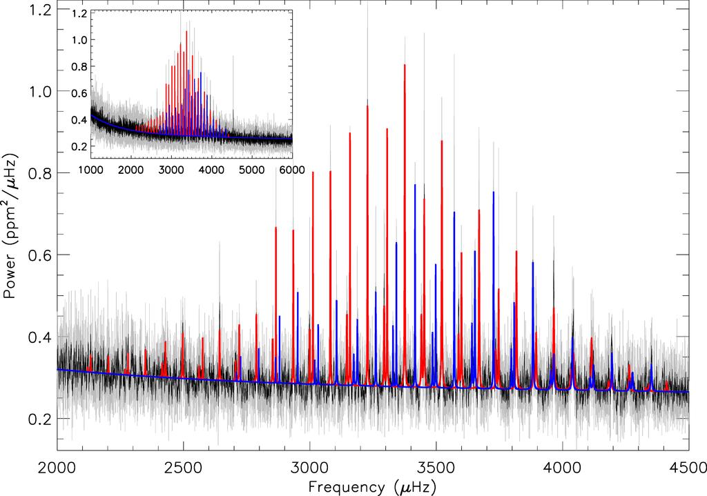 T. R. White et al.: Kepler Observations of the Asteroseismic Binary HD 176465 Fig. 1. Power spectrum of HD 176465, smoothed by a box-car filter over 0.5 µhz (grey) and 2 µhz (black).