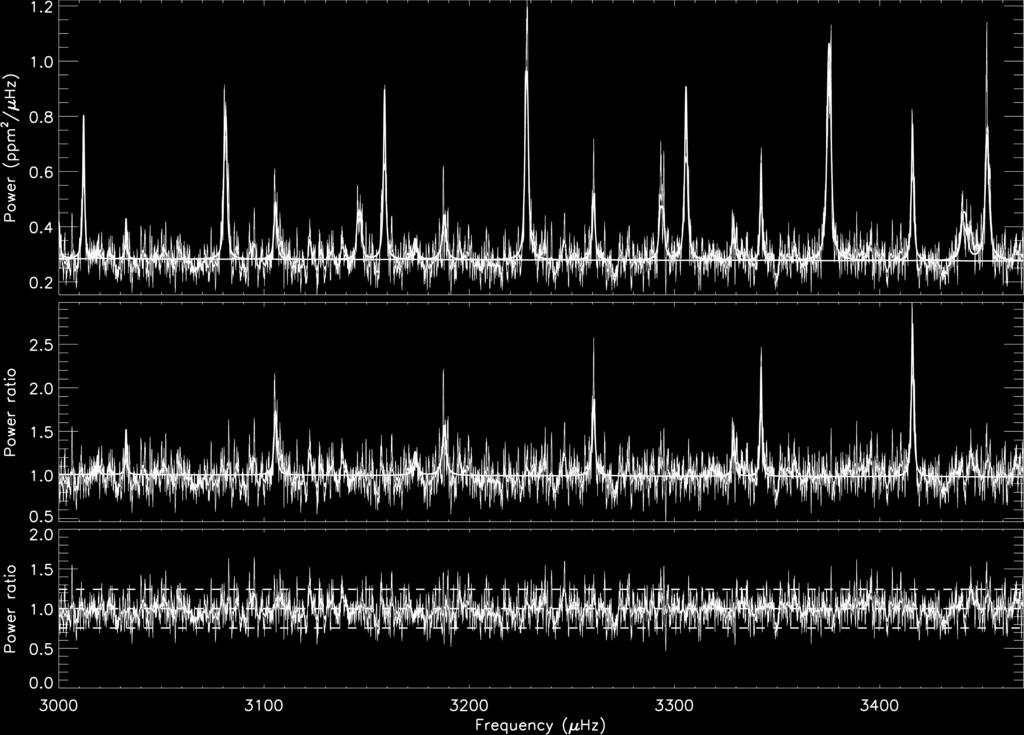 A&A proofs: manuscript no. hd176465 Fig. 4. Top. Smoothed power spectrum using a boxcar filter over 0.5 µhz (grey) and 2µHz (black) between 3000 µhz and 3470 µhz.