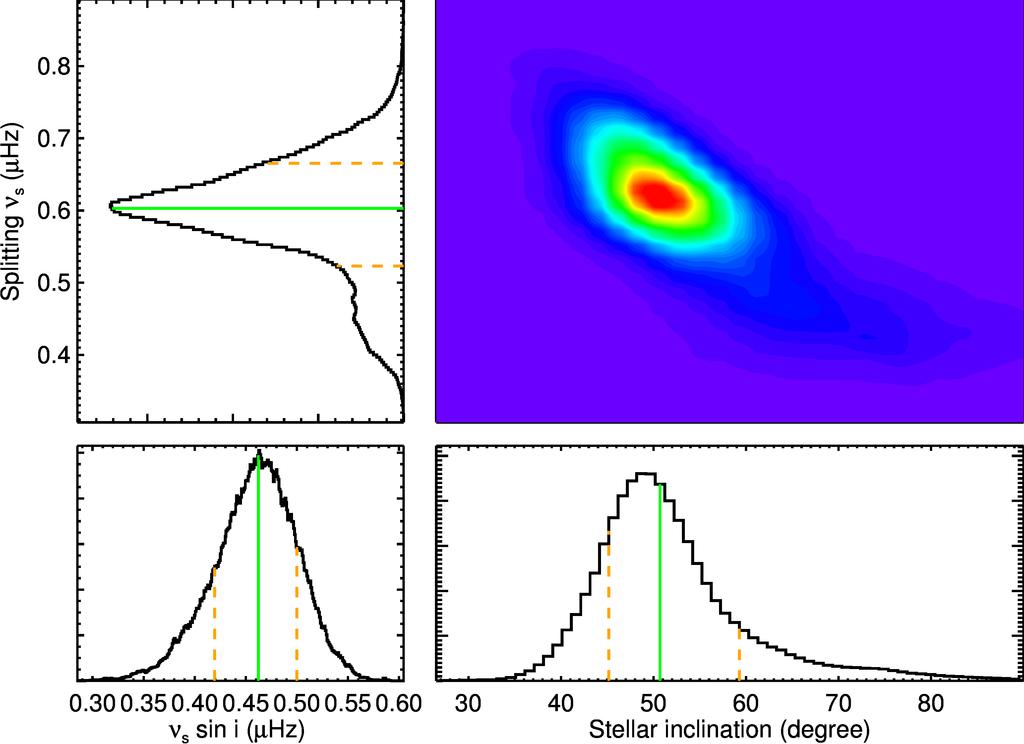 A&A proofs: manuscript no. hd176465 Fig. 8. Posterior distribution of the frequency splitting as a function of inclination angle for HD 176465 A (left) and B (right).