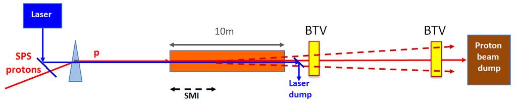 Self-Modulation-Instability Diagnostics Measure the characteristics of the proton beam after propagating through the plasma cell.