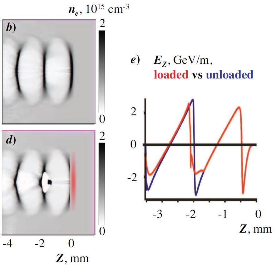 Motivation A. Caldwell, K. Lotov, A. Pukhov, F. Simon, Nature Physics (2009): Proton bunch driver: 1 TeV, σ z = 0.1 mm Unloaded wake Witness bunch of 1.
