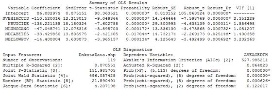 Check OLS results 1 Coefficients have the expected sign. 2 No redundancy among explanatory variables.