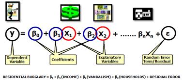 Regression analysis terms and concepts Dependent variable (Y): What you are trying to model or predict (e.g., residential burglary).