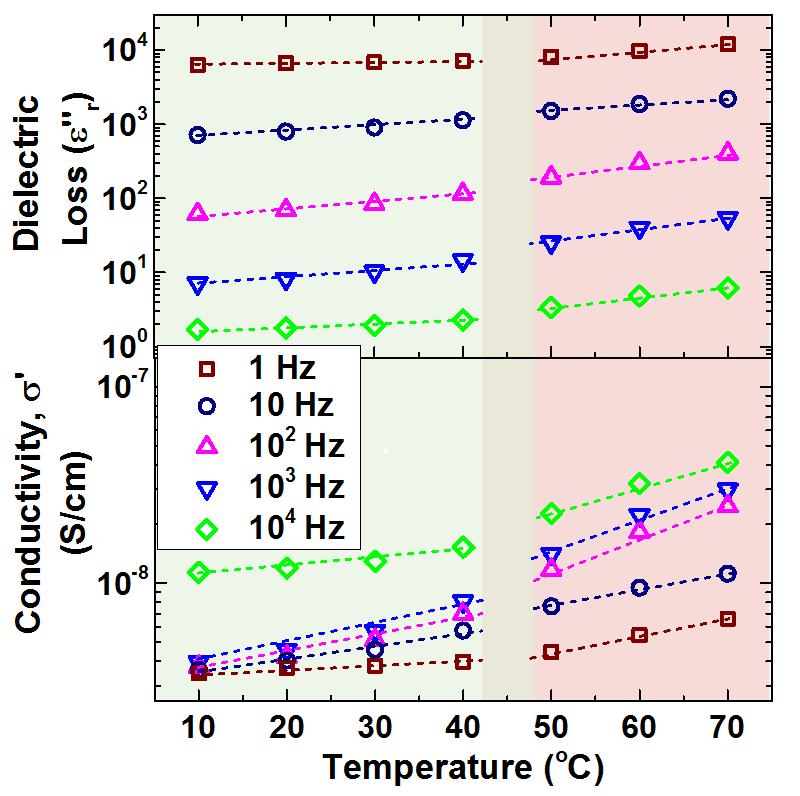 Figure S8. Impedance spectra of MAPbI 3 thin film under dark condition at different temperatures. Figure S9.