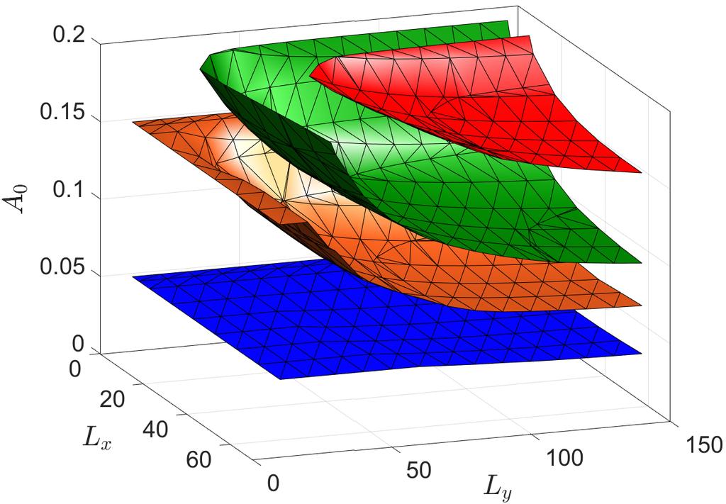 04 0.02 10 20 30 40 50 60 70 L x Figure 5: The instability boundaries of Gaussian wave groups for various L y. Each curve corresponds to a L y = constant slice of figure 4(a).