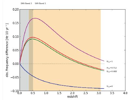 Measure change in z over time of a HI galaxy in order to derive