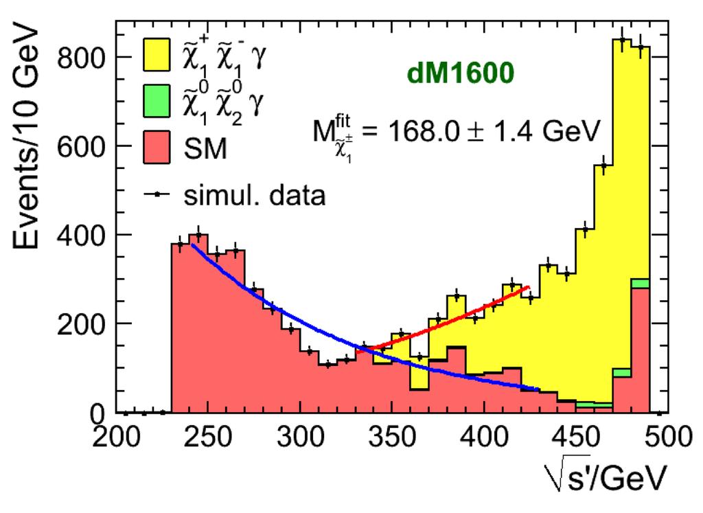 Higgsinos in Natural SUSY (ΔM~1 GeV) 22 e e + ISR +1 1 W + W 01 01 soft [Berggren et al. 1307.3566] M(C1) ~ M(N1) ~ 170 GeV, ΔM ~ 1.6 and 0.