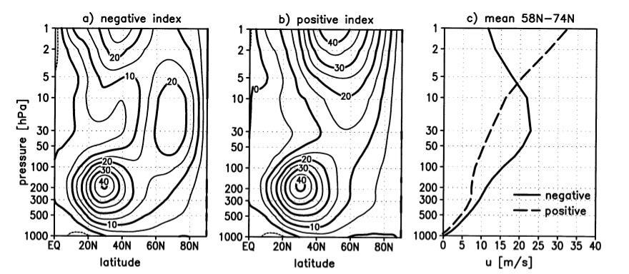 Observational Evidence for Downward Reflection of Planetary Wave 1 (Perlwitz and Harnik, 23;24) Process most important on weather time scale Leads to poleward shift of tropospheric jet