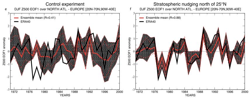 Evolution of NAO Closer to Observations when Stratosphere is Nudged to