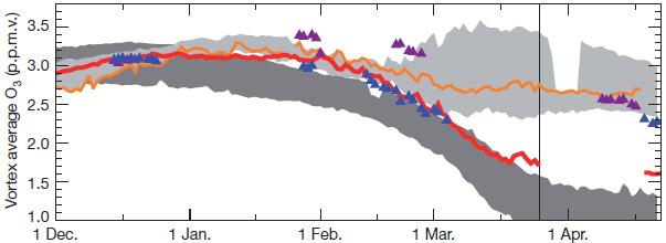 Arctic winter/spring 211 Ozone (from Manney et al.