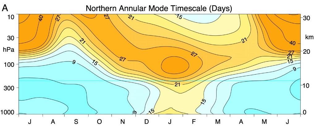 Spatial Degrees of Freedom of Northern Hemisphere Circulation Time