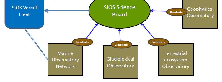internal Science Board Platforms/observatories to be designed and