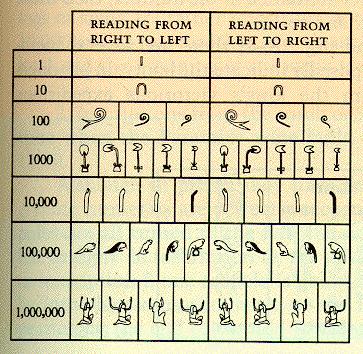 Hieroglyphics Hieroglyphic numeration