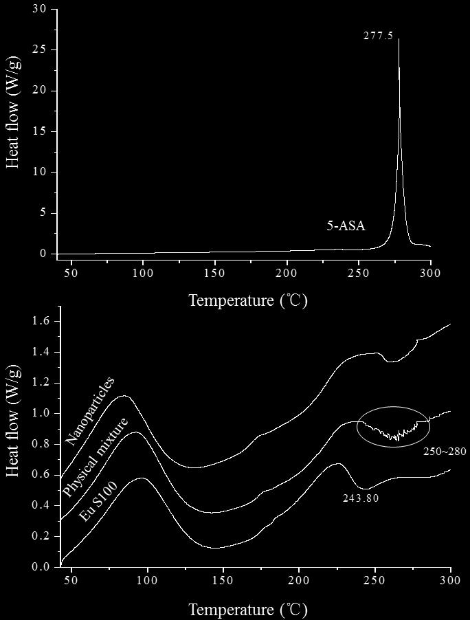 Int. J. Mol. Sci. 2012, 13 6462 the most characteristic peaks of 5-ASA occurred covered by broad peak from EU S100 in this region.