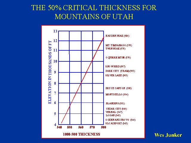 Critical thickness Back in the day, temperature and precipitation type forecasts were often made using the 1000 500 mb thickness.