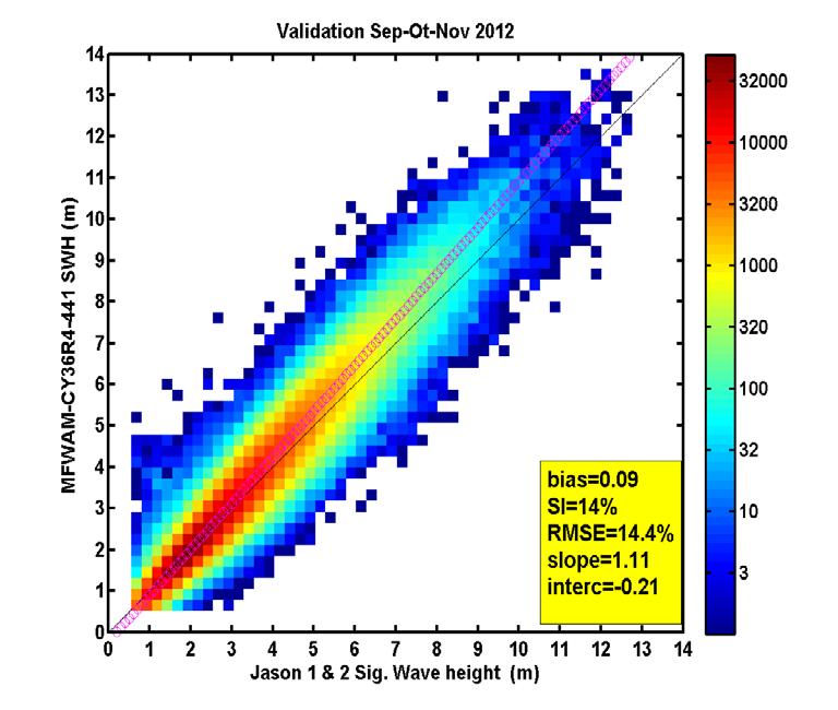 MFWAM-452 Validation of MFWAM-452 sig. wave heights with altimeters data (Jason 1 & 2) MFWAM-441 Bias = 0.03 SI = 13.4% RMSE = 13.