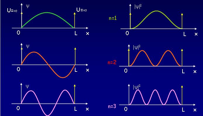 2 d ψ ( x) 2 2mE = k ψ 2 ( x) k - the harmonic oscillator equation dx h General solution: ψ x = A kx+ B kx - constants A and B are