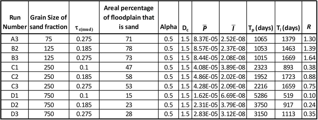 Table DR1: Results from each model run in this study.
