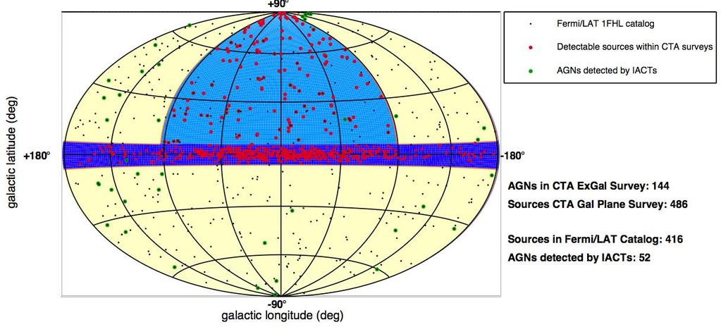 Extragalactic Survey Blind survey of 25% (10,000 deg2) of the extragalactic sky - uniform exposure at ~6 mcrab - observe each FoV with several pointings, spread over two years -> average over source