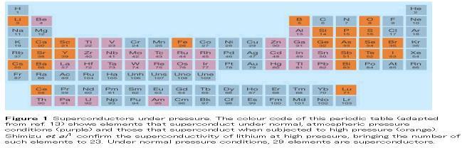 Superconductive Elements Table from Burns A15 compounds Materials Al Sn Pb Nb 3 Sn LaSrCuO YBaCuO BiSrCaCuO TlBaCaCuO HgBaCaCuO Transition