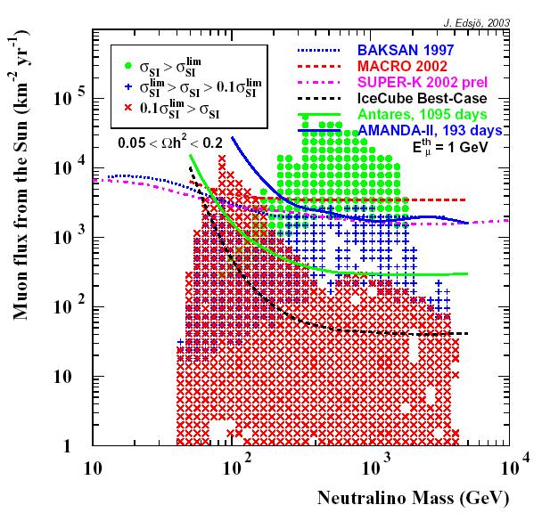 sensitivitiy on the muon flux coming from neutralino annihilations in the center of the Sun AMANDA-II results: based on 193 days of live time