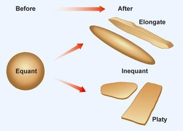 Compression and Shear! Compression and shear applied together causes mineral grains to change shape. " Equant roughly equal in all dimensions. " Inequant dimensions not the same.