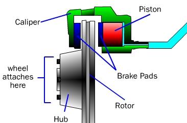 Disc brakes Brake pads press on a rotor: friction halts motion Rotor is cast iron or ceramic; pads are a material designed to provide