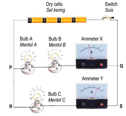 10. Diagram 10.1 shows an electrical circuit consist of three identical bulbs. Two bulbs and an ammeter are placed across PQ. A bulb and an ammeter are placed across RS.