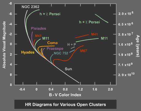 Composite H-R Diagram for Star Clusters Aim is to understand: # Position of stars in
