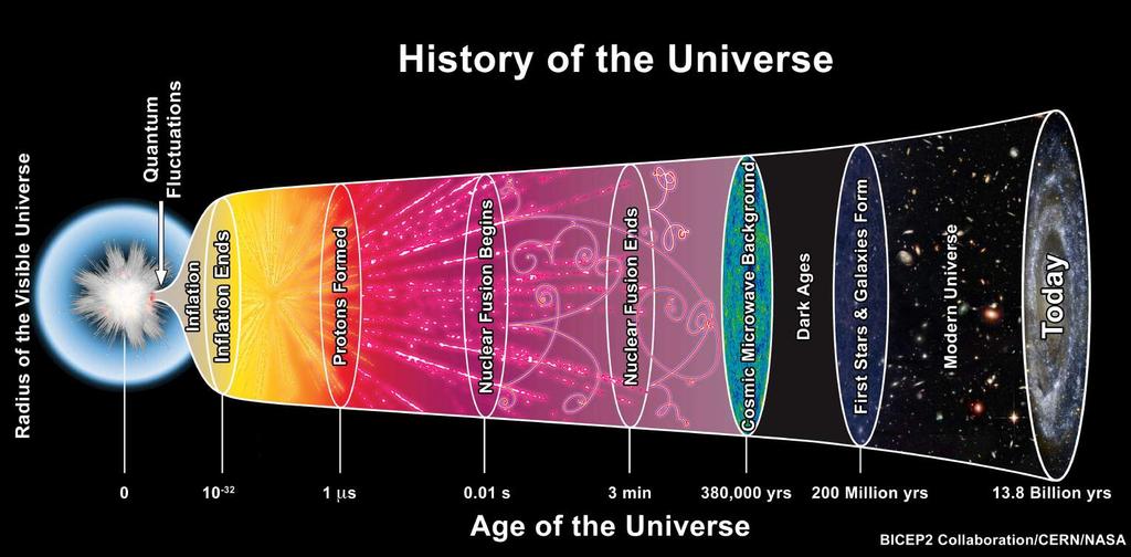 Different epochs in the evolution of the universe Eras of: - radiation domination - matter domination - dark energy