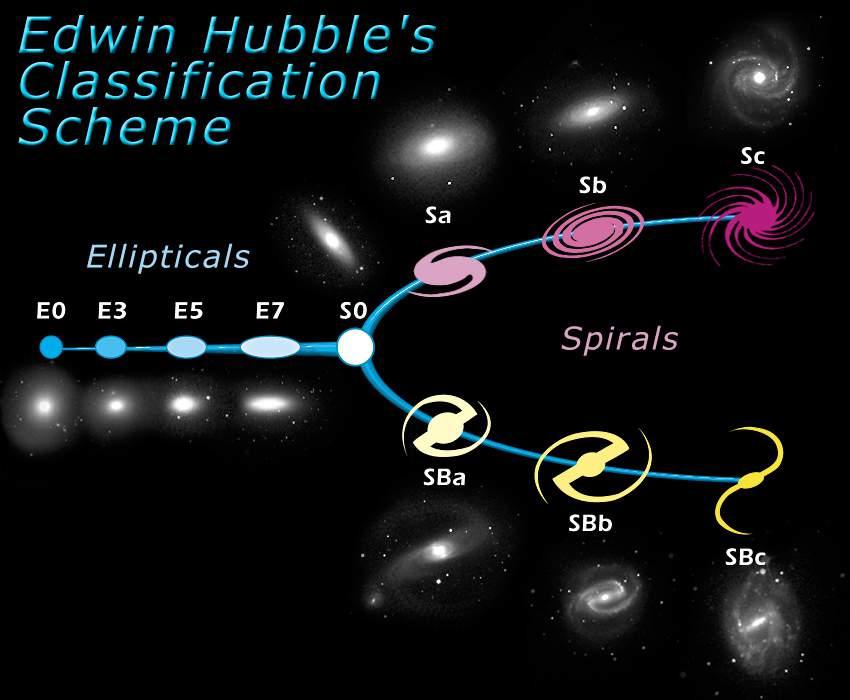 Hubble s morphological classes bulge or spheroidal component late type" early type" barred
