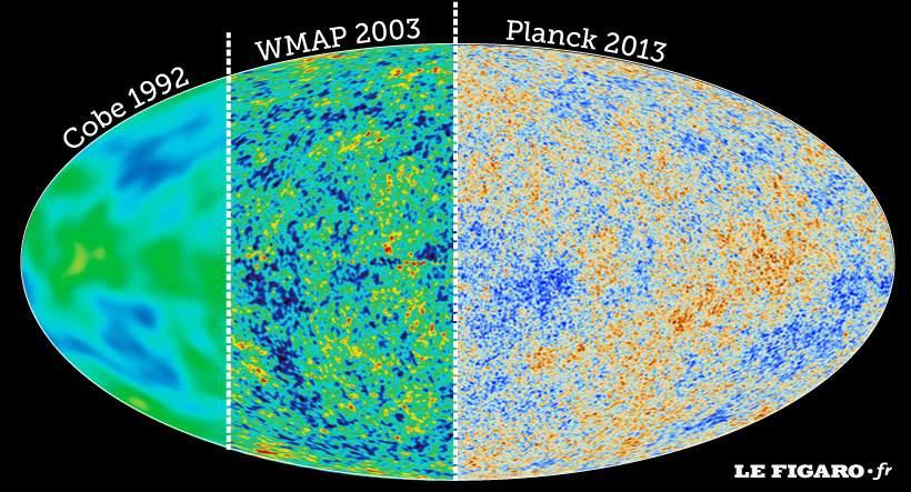 Fluctuations (anisotropies) in CMB map of density fluctuations ~400,000 yr after Big Bang