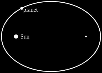 planets around the Sun.