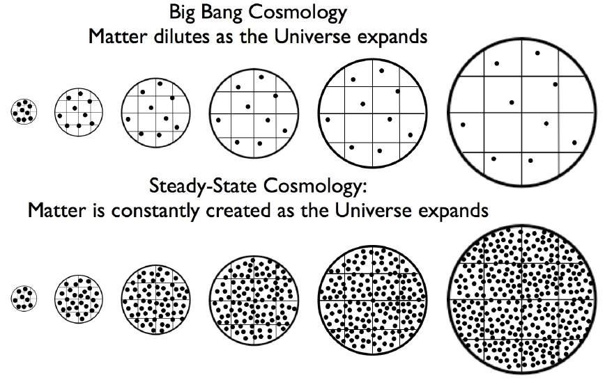 Big Bang cosmology Current best description of the universe: the universe is expanding, and was much denser and hotter in the past.