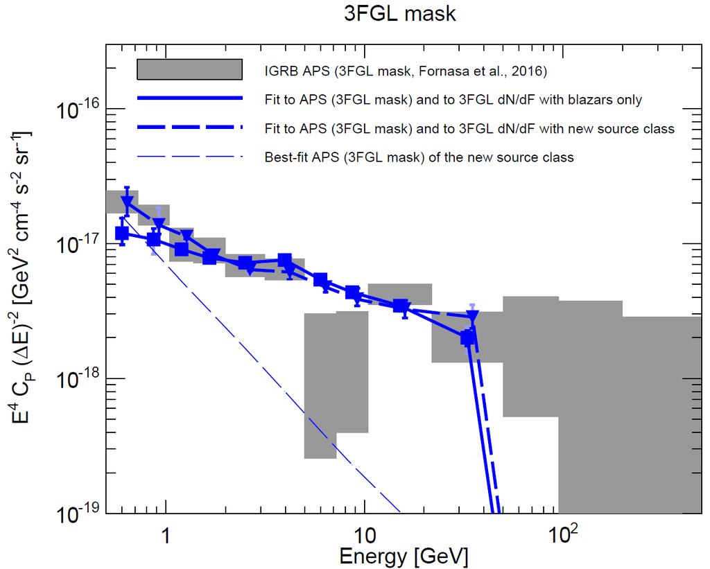 Fermi-LAT Isotropic γ-ray Background (Dimensionful) Power Spectrum Mask point sources and subtract Galactic foreground model.