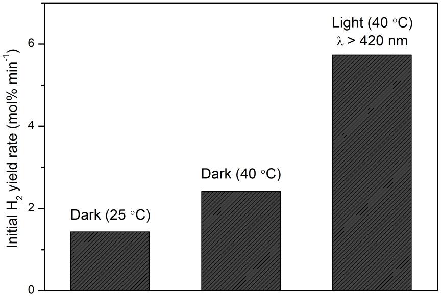 Figure S8. The comparison of the initial H 2 yied rate on MoO 3-x in dark conditions (25 and 40 C) and under visible light irradiation (λ > 420 nm). Figure S9.