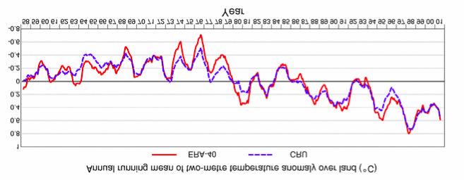 ECMWF ERA-40 reanalysis temperature trend Red: ERA-40 (EU