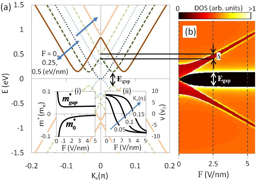 Captions Figure 1 (a) Shows the band diagram modification of a bilayer graphene along y = y,min when the vertical E-field is 0, 0.5, and 0.5V/nm. (b) Color map showing the DOS with increasing E-field.