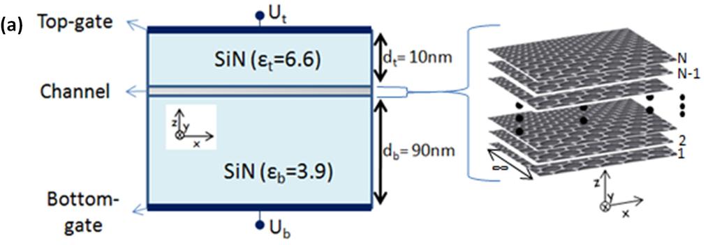 Figure 4 (a) Schematic diagram of the FET device used in the simulations. The channel is made of graphene layers. All diagrams are not drawn in scale.