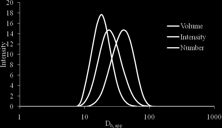 Figure S6: Graphical representation of DLS results, showing the size distribution of micelles 6 (0.1 mg/ml) by number, volume and intensity. (D h = 31.2 nm, PD = 0.234).
