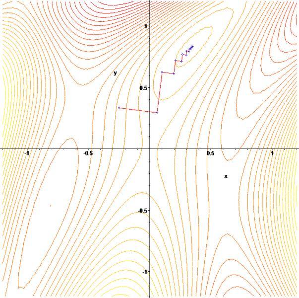 Gradient descent overshoots the optimum point If α is too small