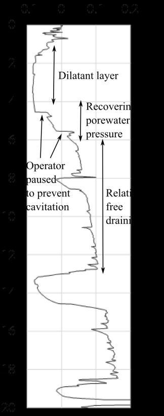 instantaneous, facilitating an accurate interpretation of the soil behaviour. A dilatant layer was encountered from approximately 1 m to 4 m below ground level (bgl).