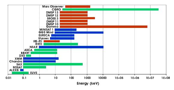 High Energy Astrophysics Mission as a function of Energy MIRAX 2-100keV (2011 - ) ASTROSAT 0.3-100keV (mid-2007 - ) 15-45keV, 30MeV-30GeV AGILE (2007 - ) GLAST Swift 0.3-150keV (2004-?) Suzaku 0.