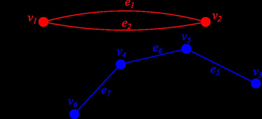 2.1 Graphs 31 Figure 2.2: A path P in the graph G (marked in blue) defined in figure 2.1 and a cycle C (marked in red). 2.1.10 Example (Special graphs).