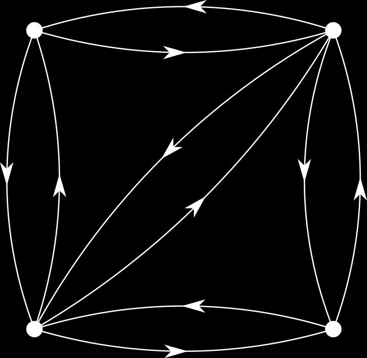 36 2 Graphs and Digraphs Figure 2.9: Complete digraph on four vertices. Similar to the degree of an (undirected) graph (definition 2.1.