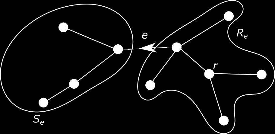 For any edge e E T the graph T e (see definition 2.1.12) consists of exactly two connected components (2.1.11), called R e, S e where R e is the component with r R e.