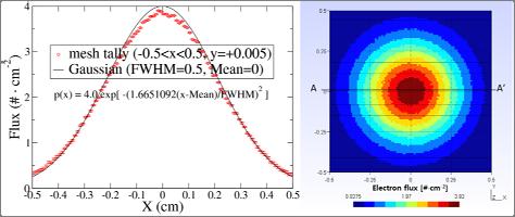 Fig. 8. Profile of the incident electron beam. Fig. 10. The location where heat analysis was done and overall heat deposition profile. Fig. 9. MCNP modeling for Mo-tube. Table 2.