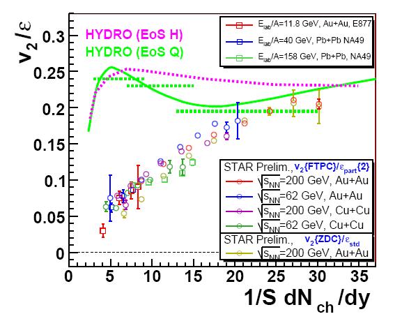 Is the QGP an ideal fluid? L H C Hydro limit RHIC data runs out at predicted hydro limit.